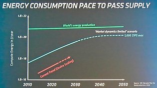 Weltweiter Computing-Stromverbrauch vs. Welt-Stromerzeugung 2010-2050